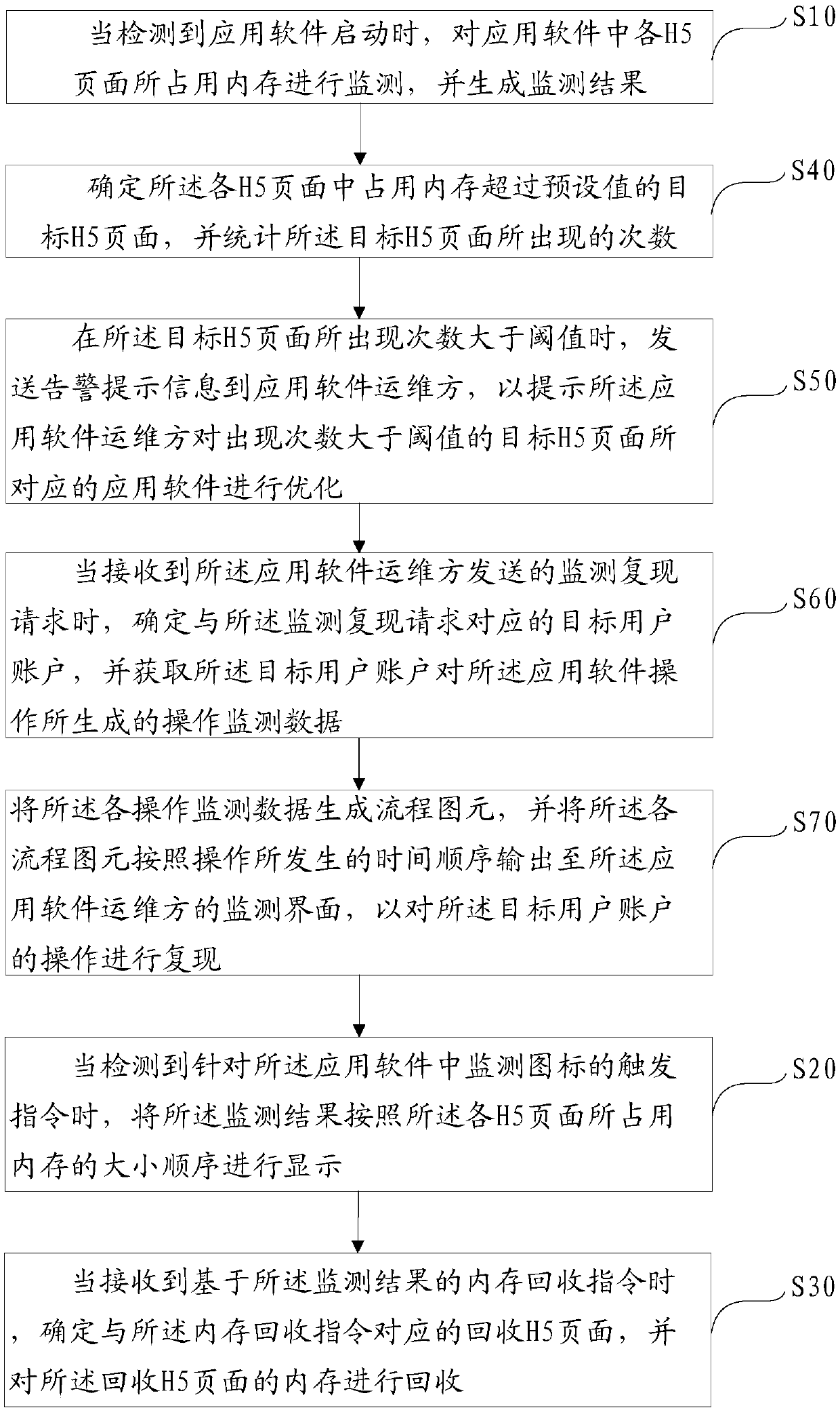 H5 page memory occupation monitoring method, device and equipment and readable storage medium