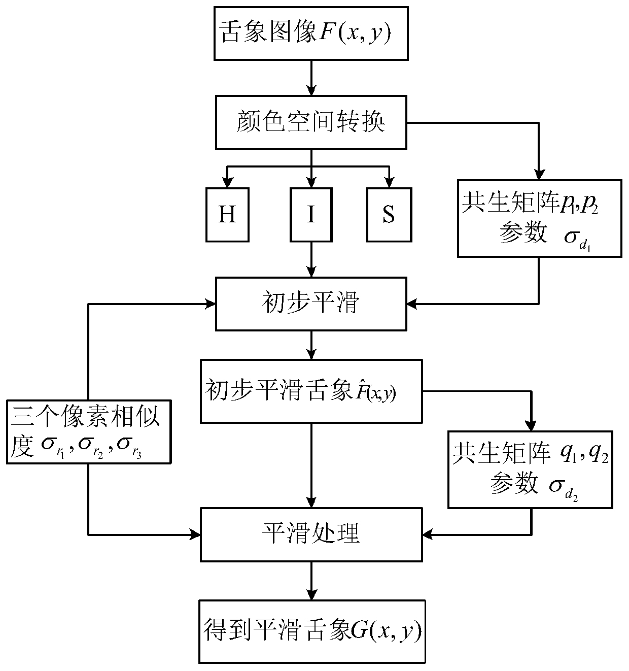 A tongue image image enhancement method