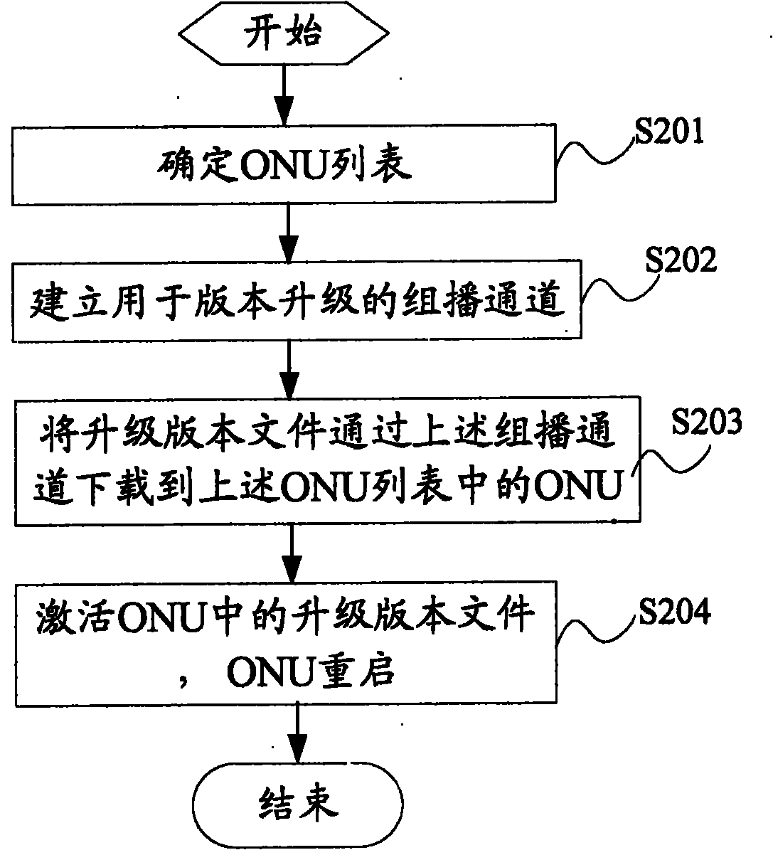 Method and system for upgrading software versions of passive optical network unit in batch