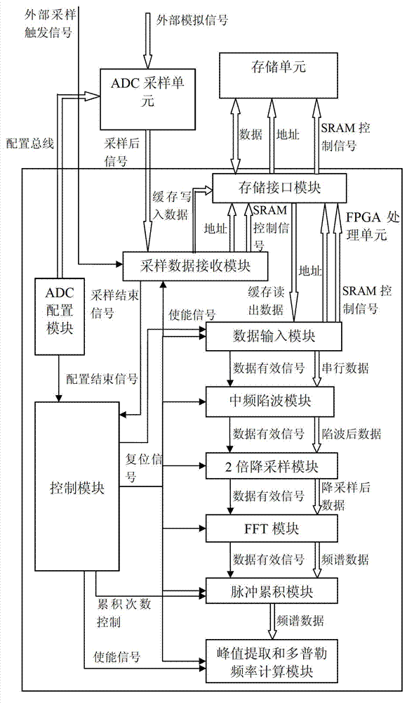 Signal processor of laser Doppler radar based on FPGA (field programmable gate array) and processing method