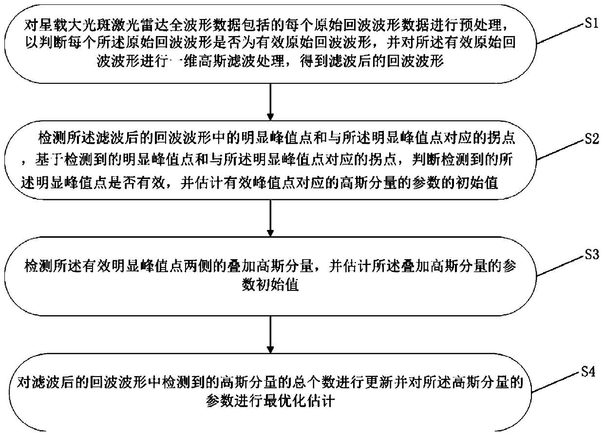 Satellite-borne large-spot laser radar full-waveform data decomposition method