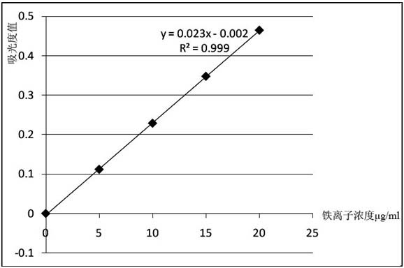 Method for detecting trace iron in copper sulfate