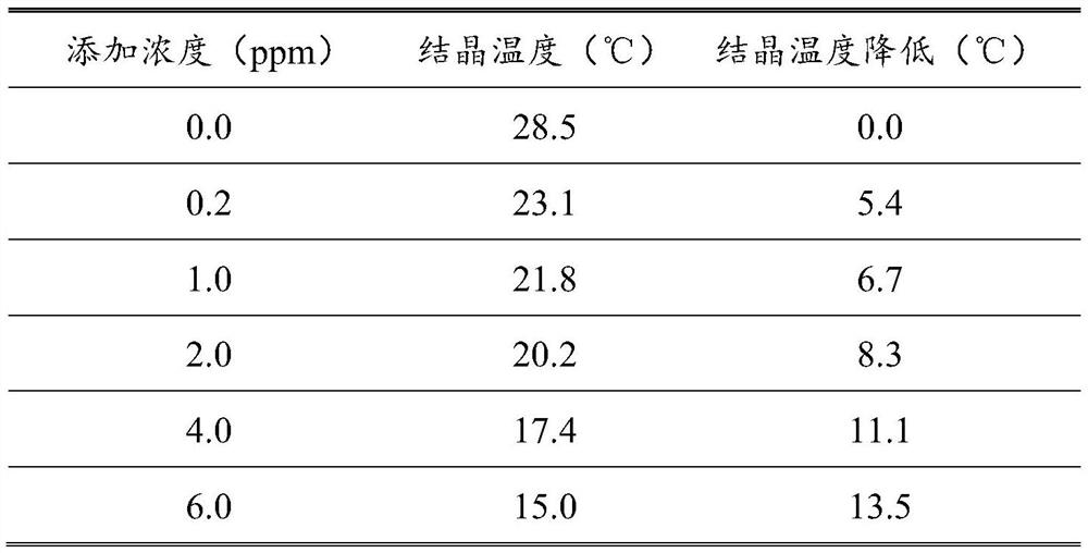 Anti-crystallization additive, preparation method and application of anti-crystallization additive in boiler SCR denitration