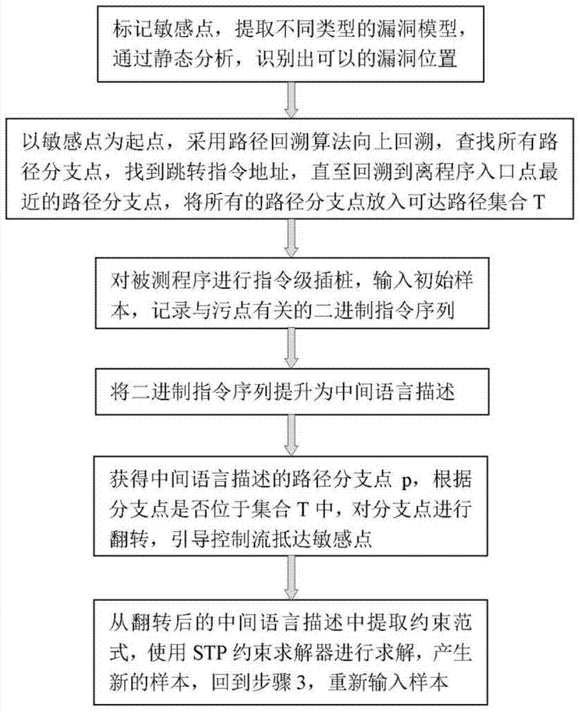 Sensitive point approach method based on intelligent path guidance