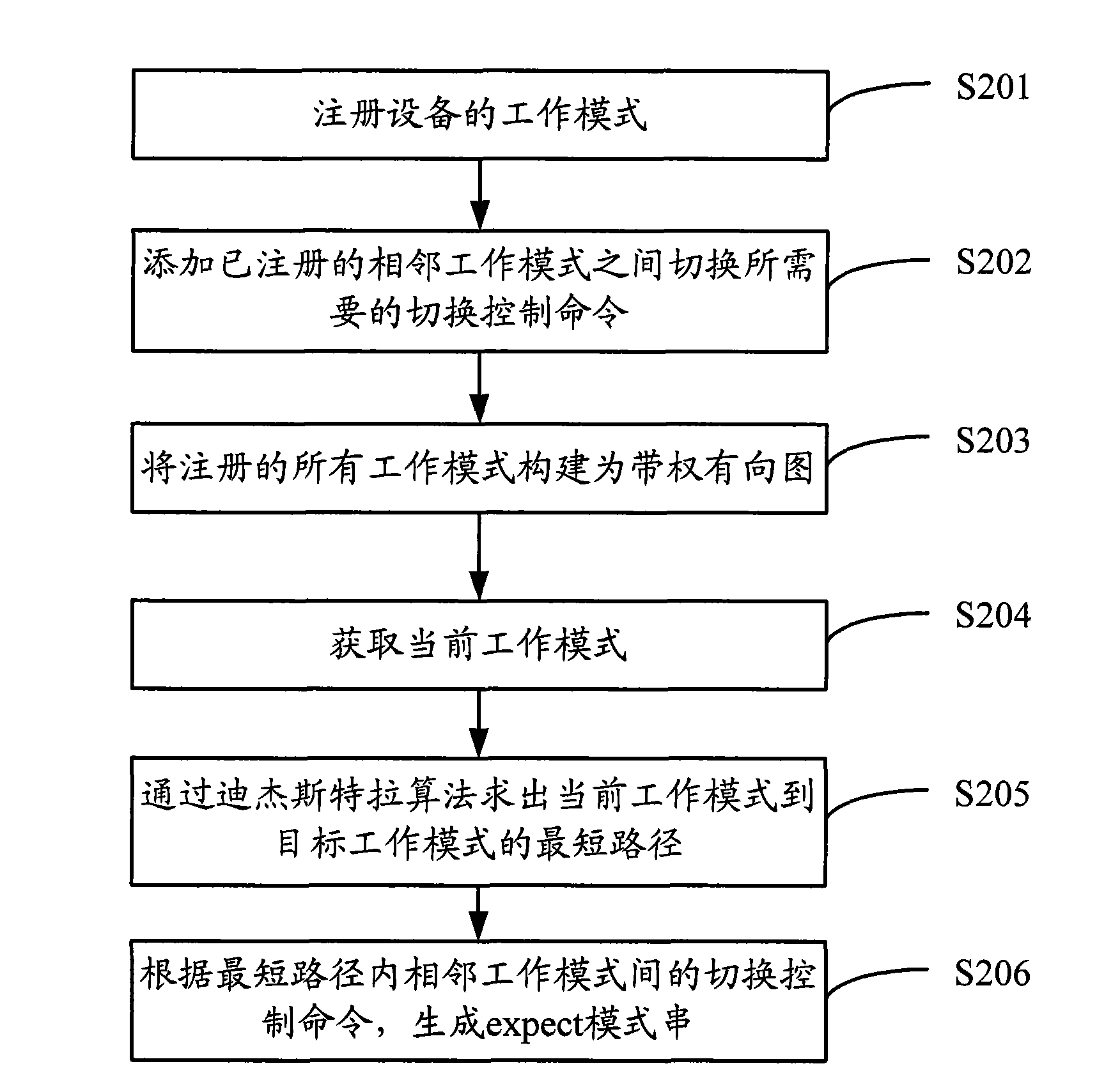 Method and device for realizing mode switching of equipment in automated test