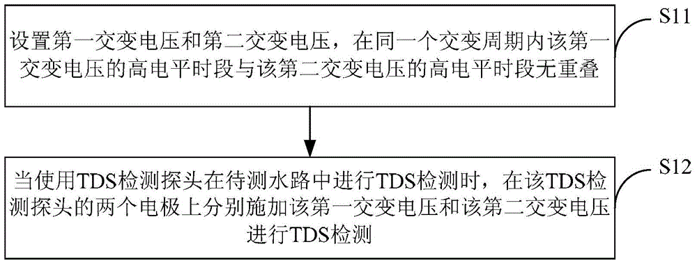 TDS (Total Dissolved Solid) detection method and device