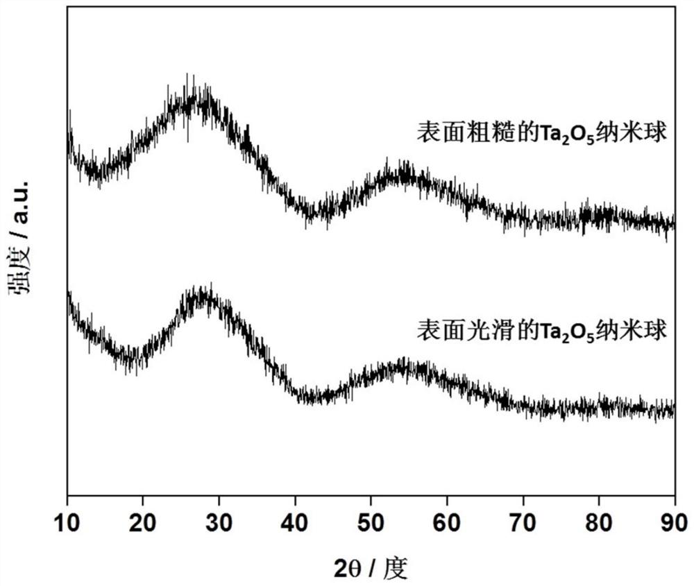 Preparation method of amorphous tantalum oxide nanospheres