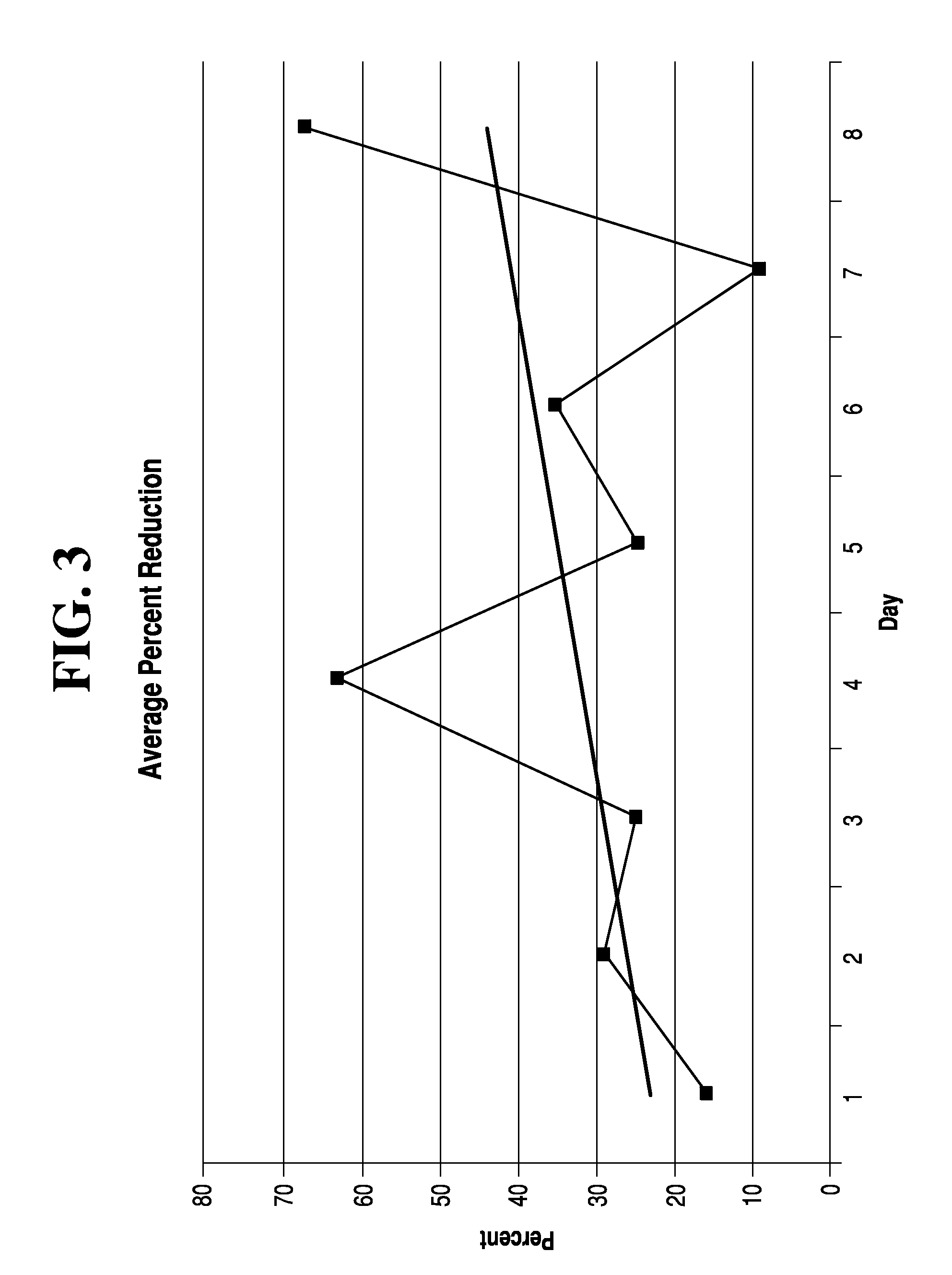 High unsaponifiables and methods of using the same