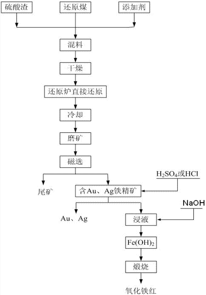 Comprehensive recovery method of sulfuric-acid residue containing gold and silver