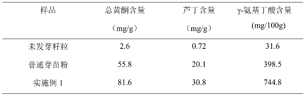 Preparation method of tartary buckwheat bud seedling powder for increasing content of rutin and gamma-aminobutyric acid