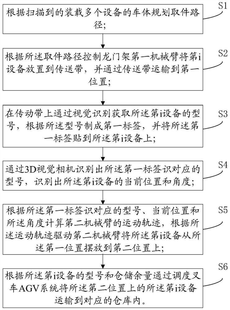 Equipment recycling and warehousing method and equipment recycling and warehousing system based on 3D vision