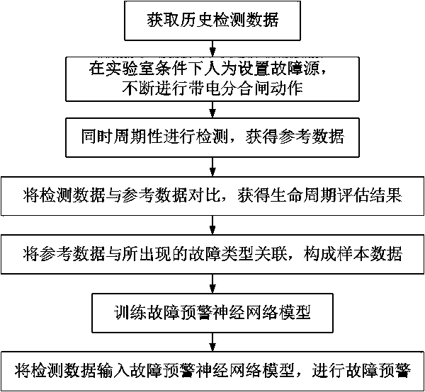 Life cycle evaluation and fault early warning method for high-voltage circuit breaker