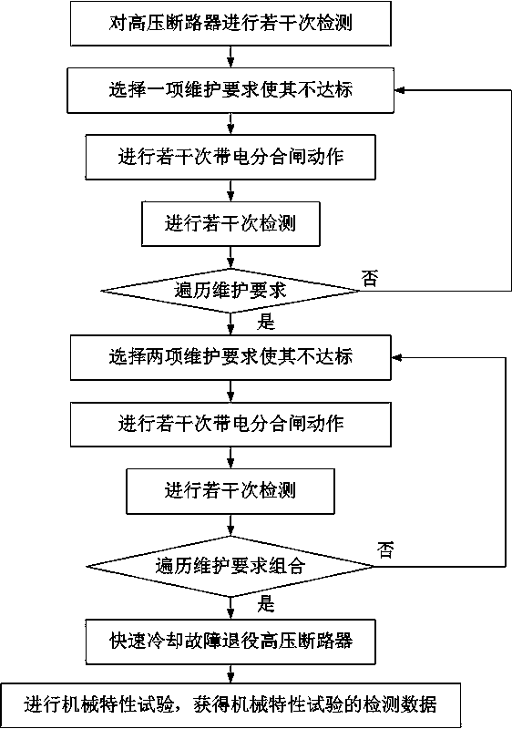 Life cycle evaluation and fault early warning method for high-voltage circuit breaker