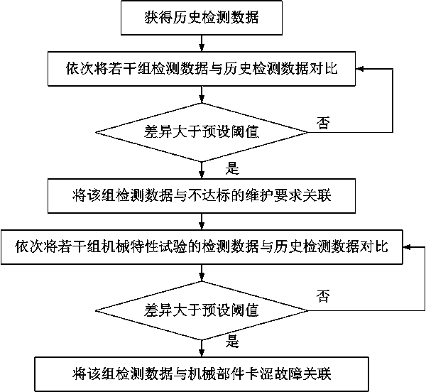 Life cycle evaluation and fault early warning method for high-voltage circuit breaker