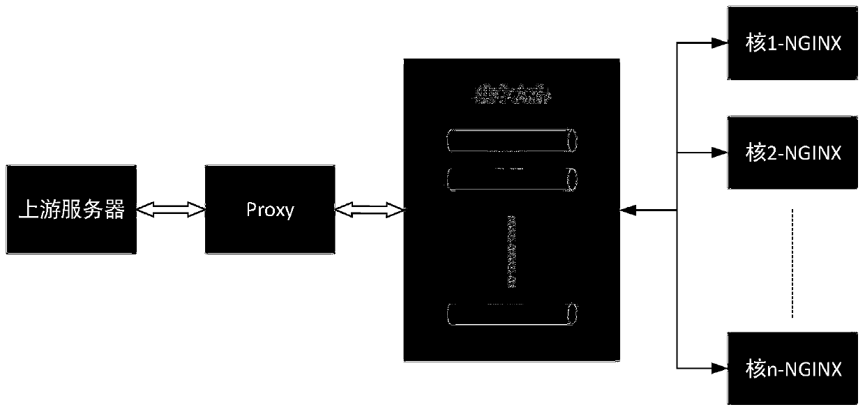 nginx upstream proxy service system and implementation method