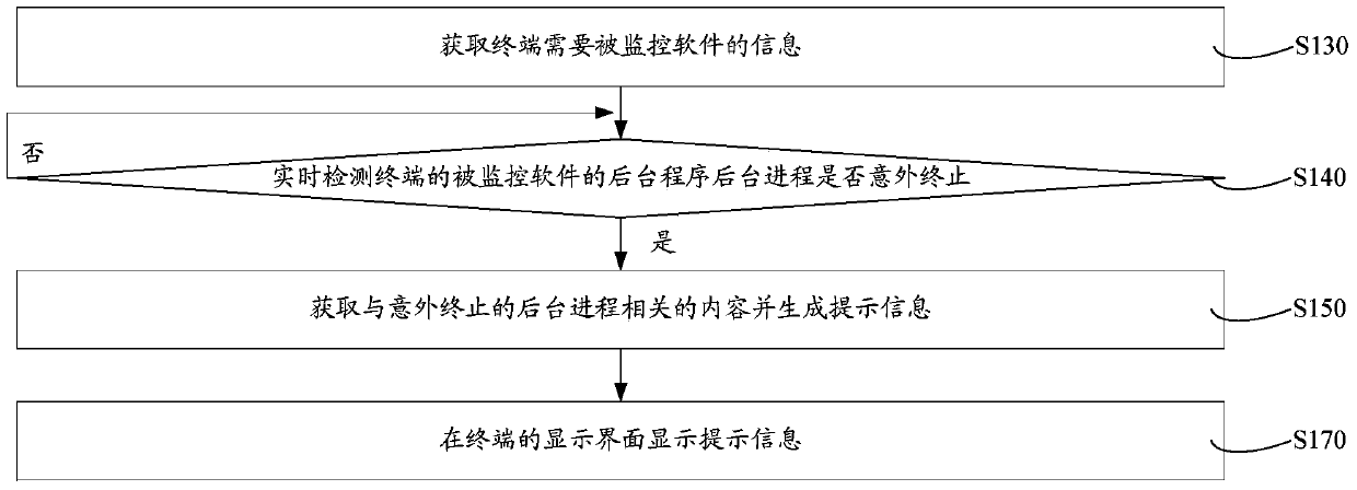 Method and system for monitoring terminal background process