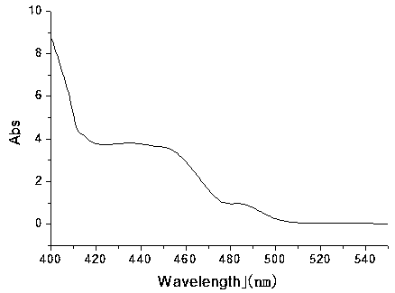 A kind of polyhydroxy yellow phosphorescent iridium complex and preparation method thereof