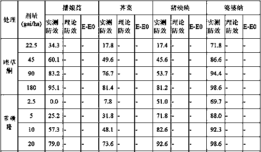 Binary herbicide composition containing hydroxyphenylpyruvate dioxygenase inhibitor and tribenuron-methyl as well as preparation and application thereof