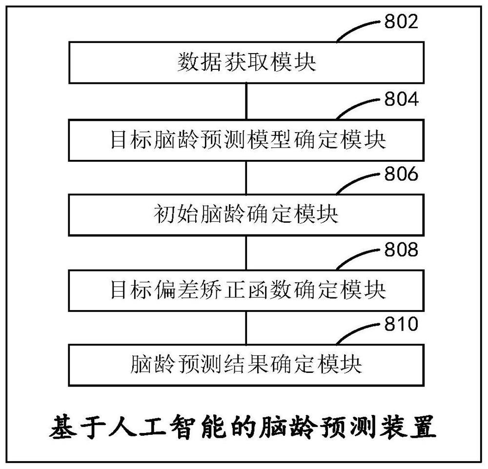 Brain age prediction method and device based on artificial intelligence, equipment and storage medium
