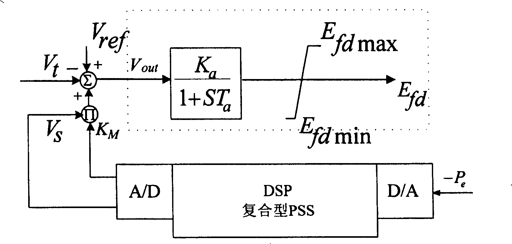 Method for realizing composite power system stabilizer