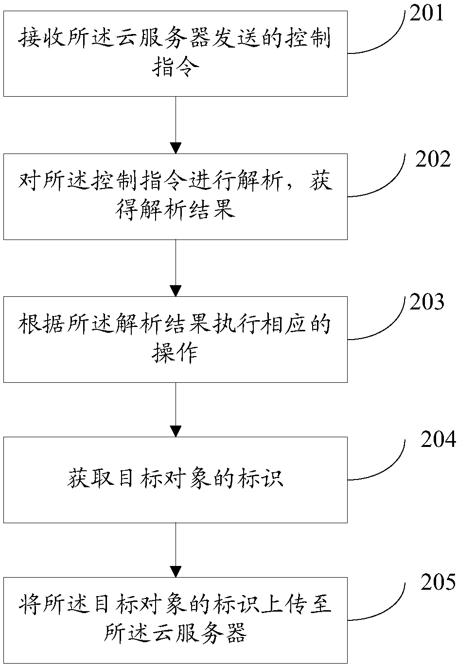 Control method and device for smart device