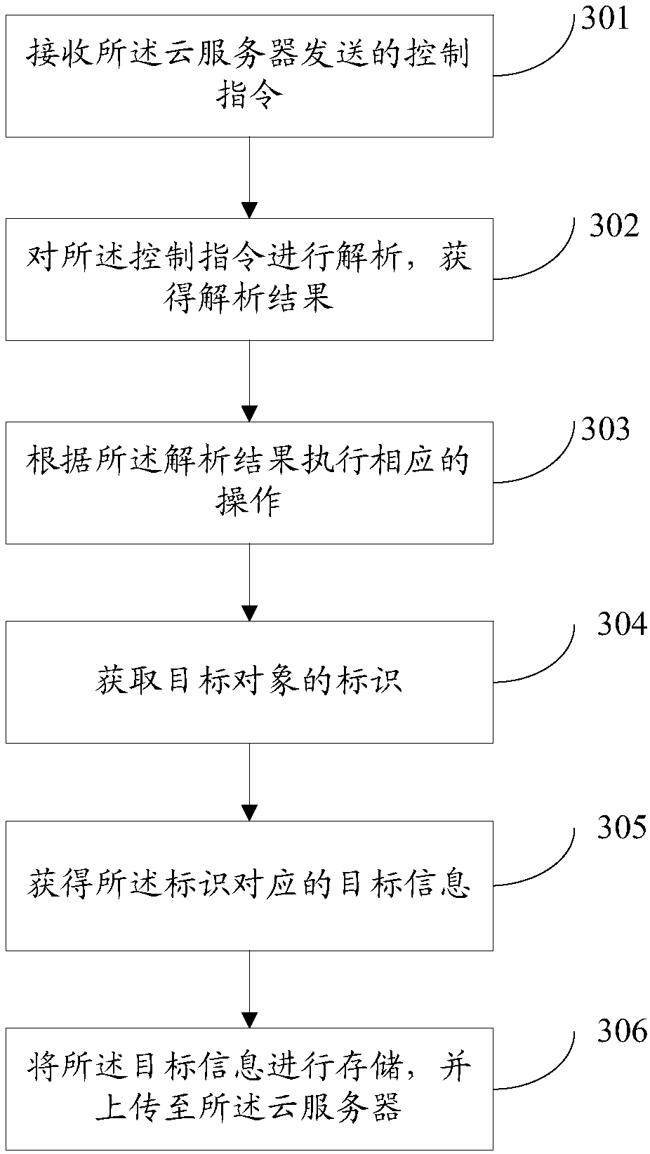Control method and device for smart device