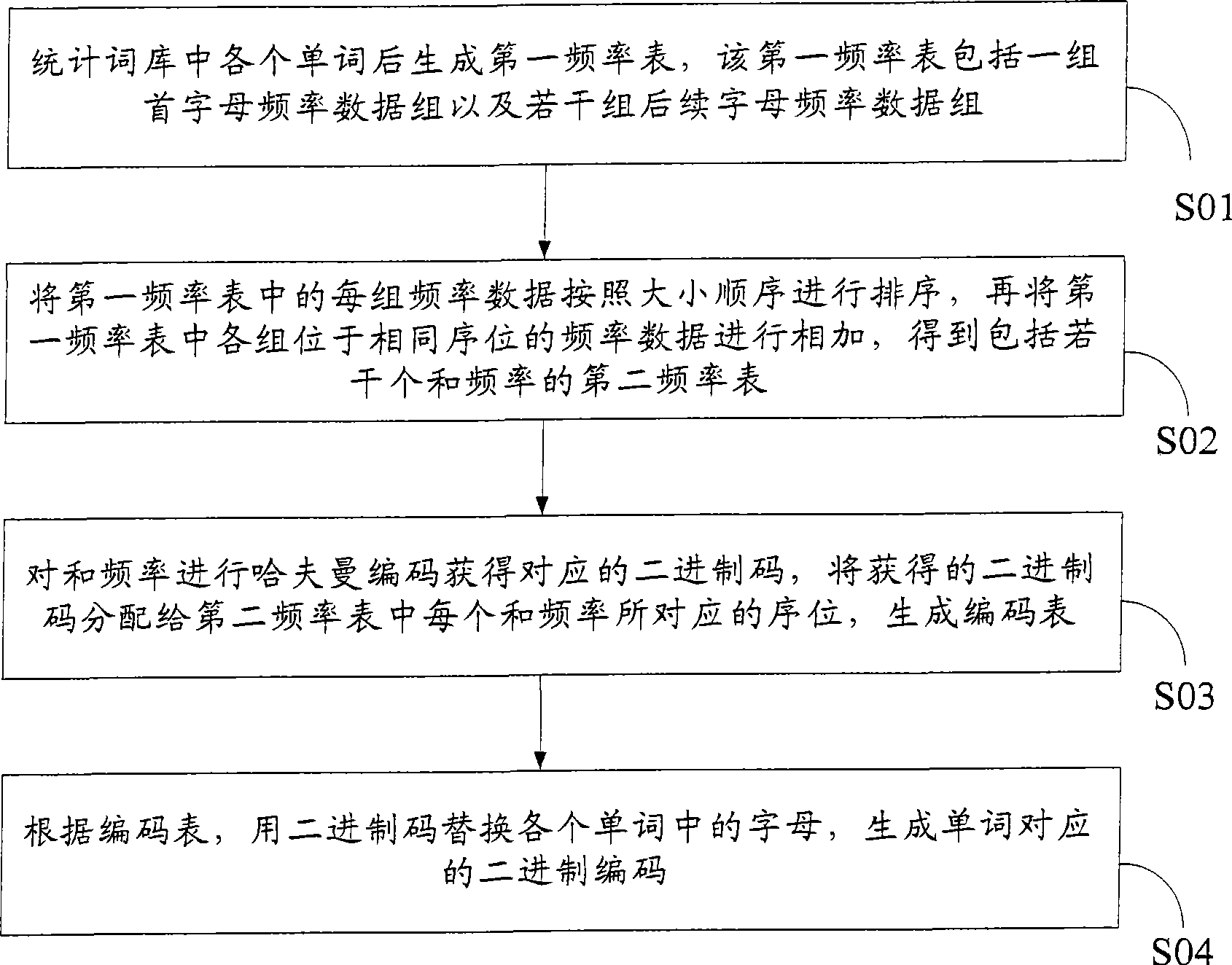 Method and system for code compression and decoding for word library