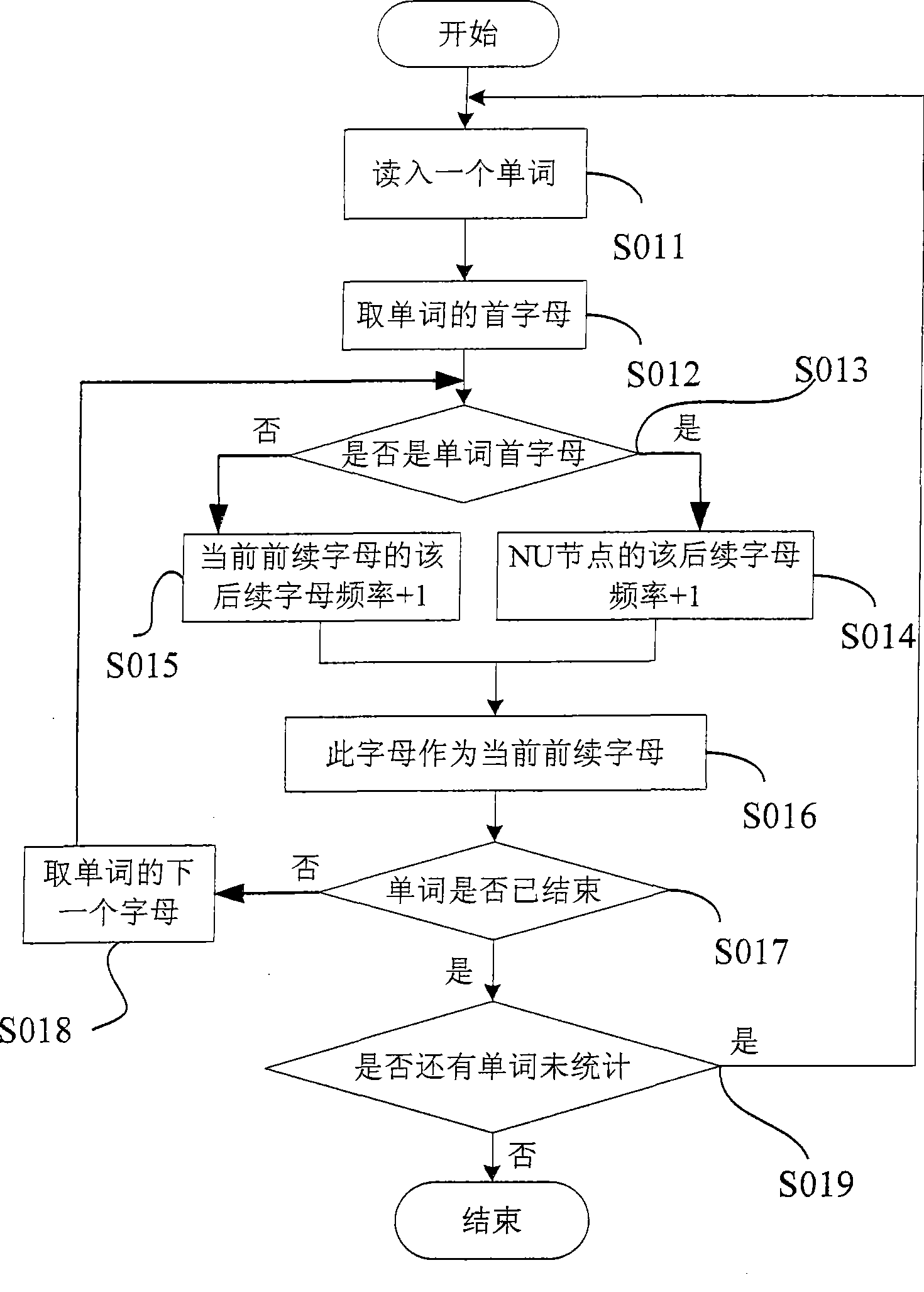 Method and system for code compression and decoding for word library