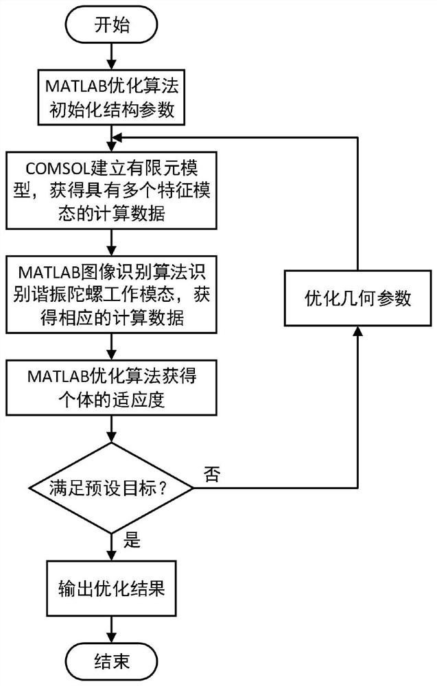 Resonant gyroscope optimization method and system based on joint simulation