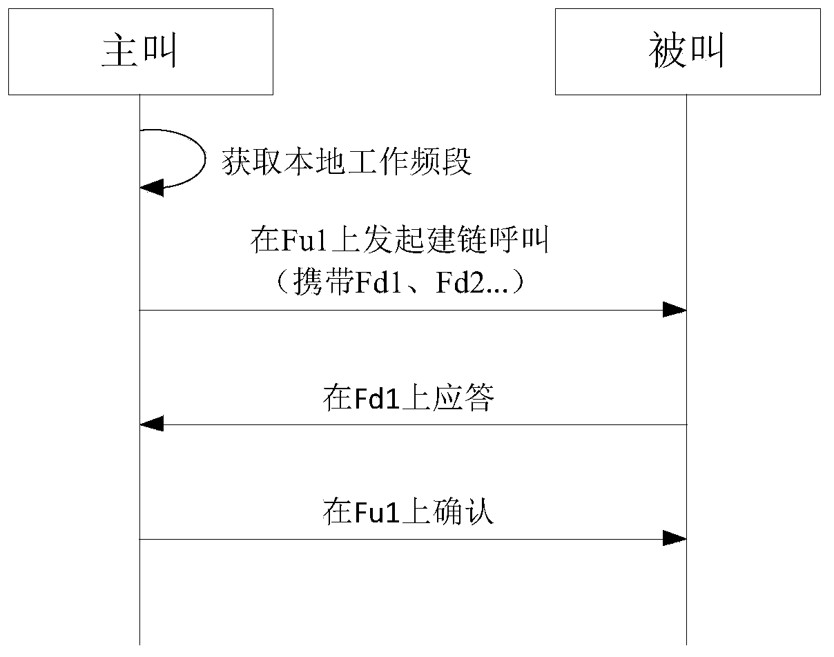 A Realization Method of Shortwave Rapid Link Establishment System