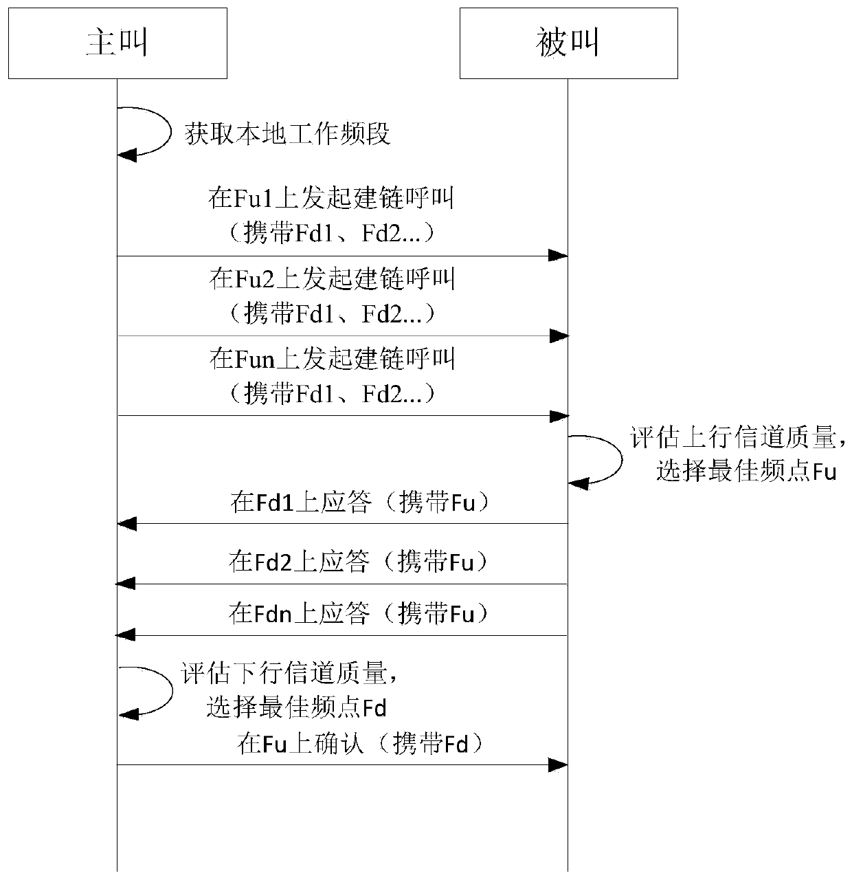 A Realization Method of Shortwave Rapid Link Establishment System