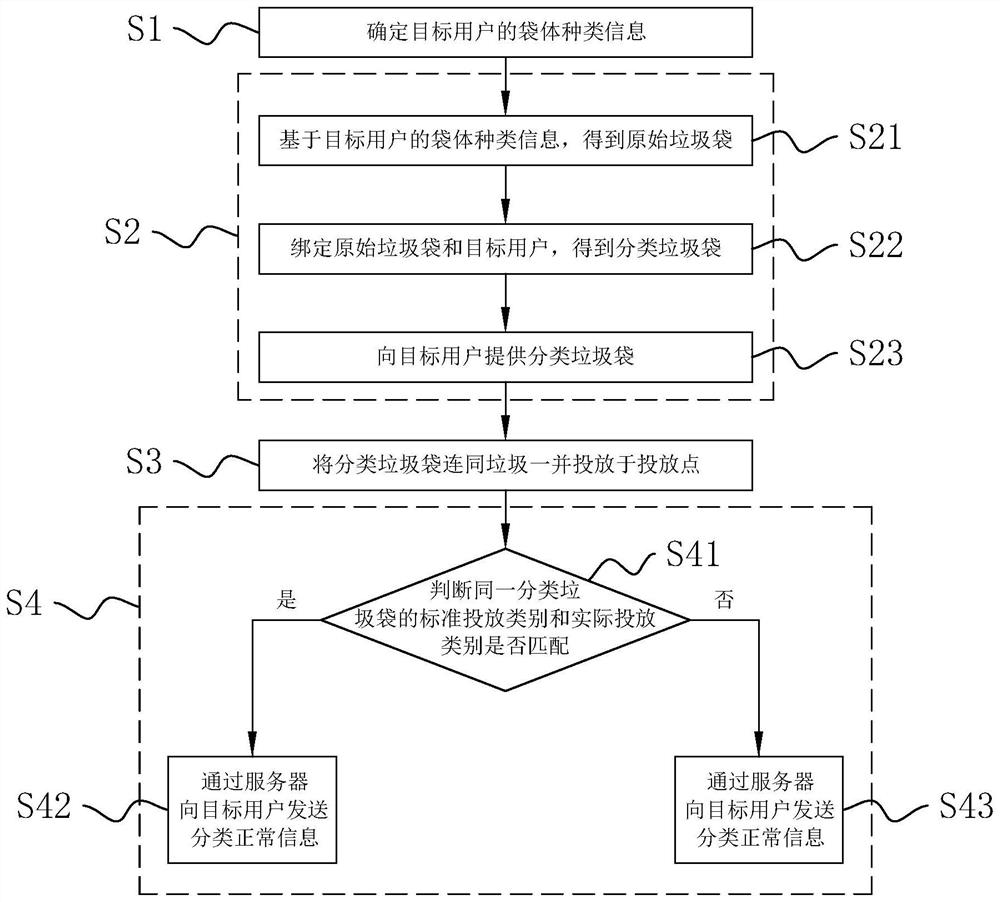 Garbage classification management method and system