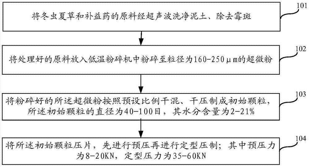Cordyceps sinensis tablet and preparation method thereof