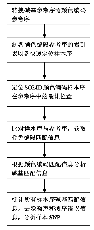 Gene SNP (single nucleotide polymorphism) site detection method based on SOLID (supported oligo ligation detection) sequencing technique