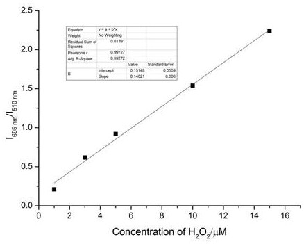 A kind of preparation method and application of hydrogen peroxide ratio fluorescent molecular probe based on dcpo core