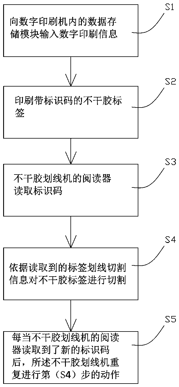 Non-setting adhesive marking machine continuous work control method and device based on digital printing information