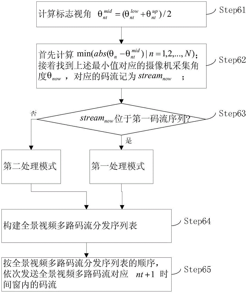 Panoramic video distribution method and system based on visual continuity