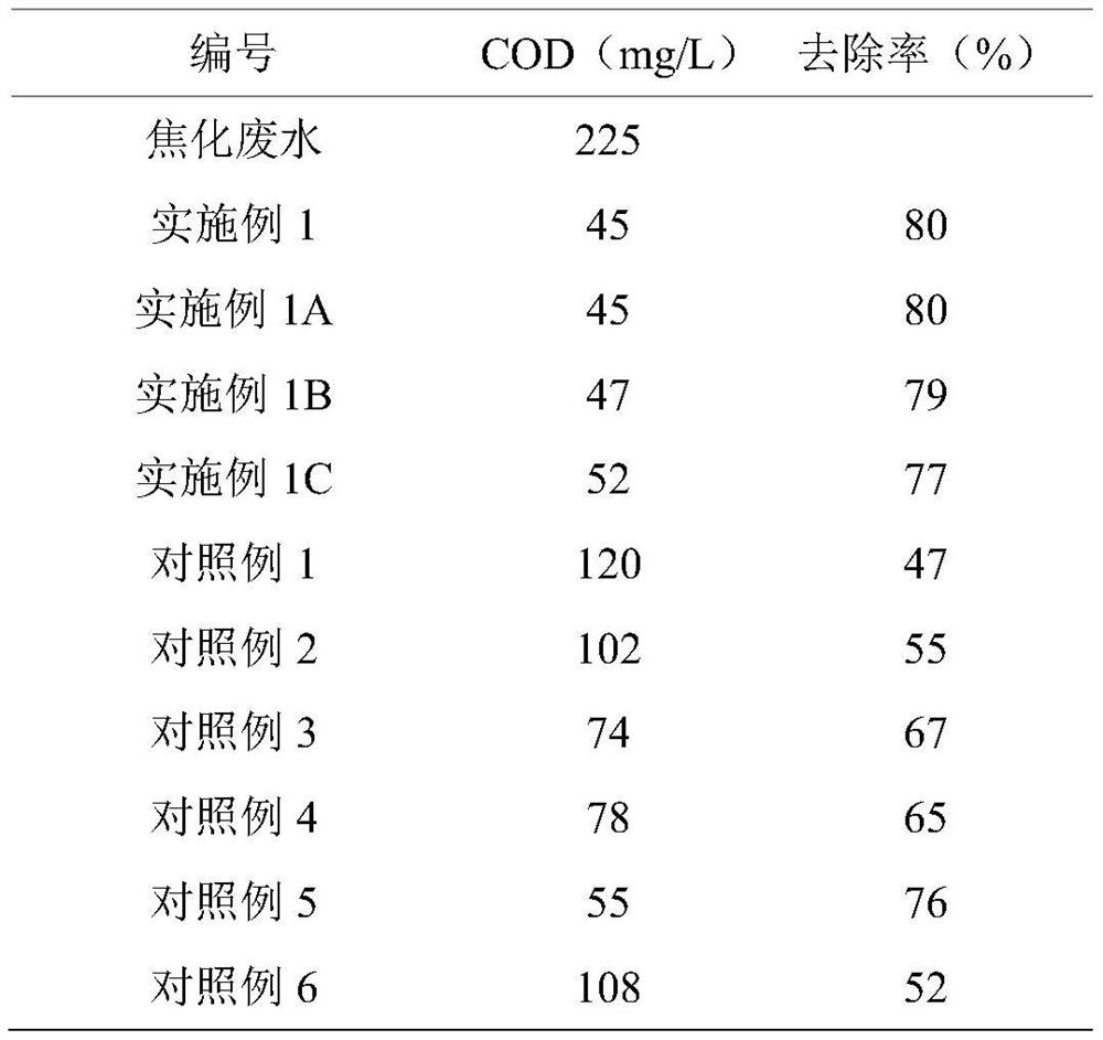 A method for removing refractory organic matter in industrial wastewater