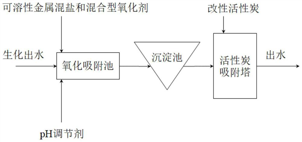 A method for removing refractory organic matter in industrial wastewater