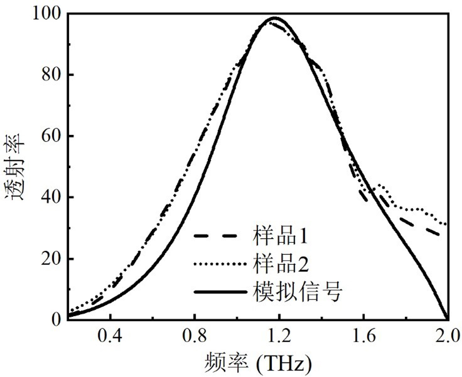 Terahertz metasurface structure with periodic through hole microstructure and preparation method of terahertz metasurface structure