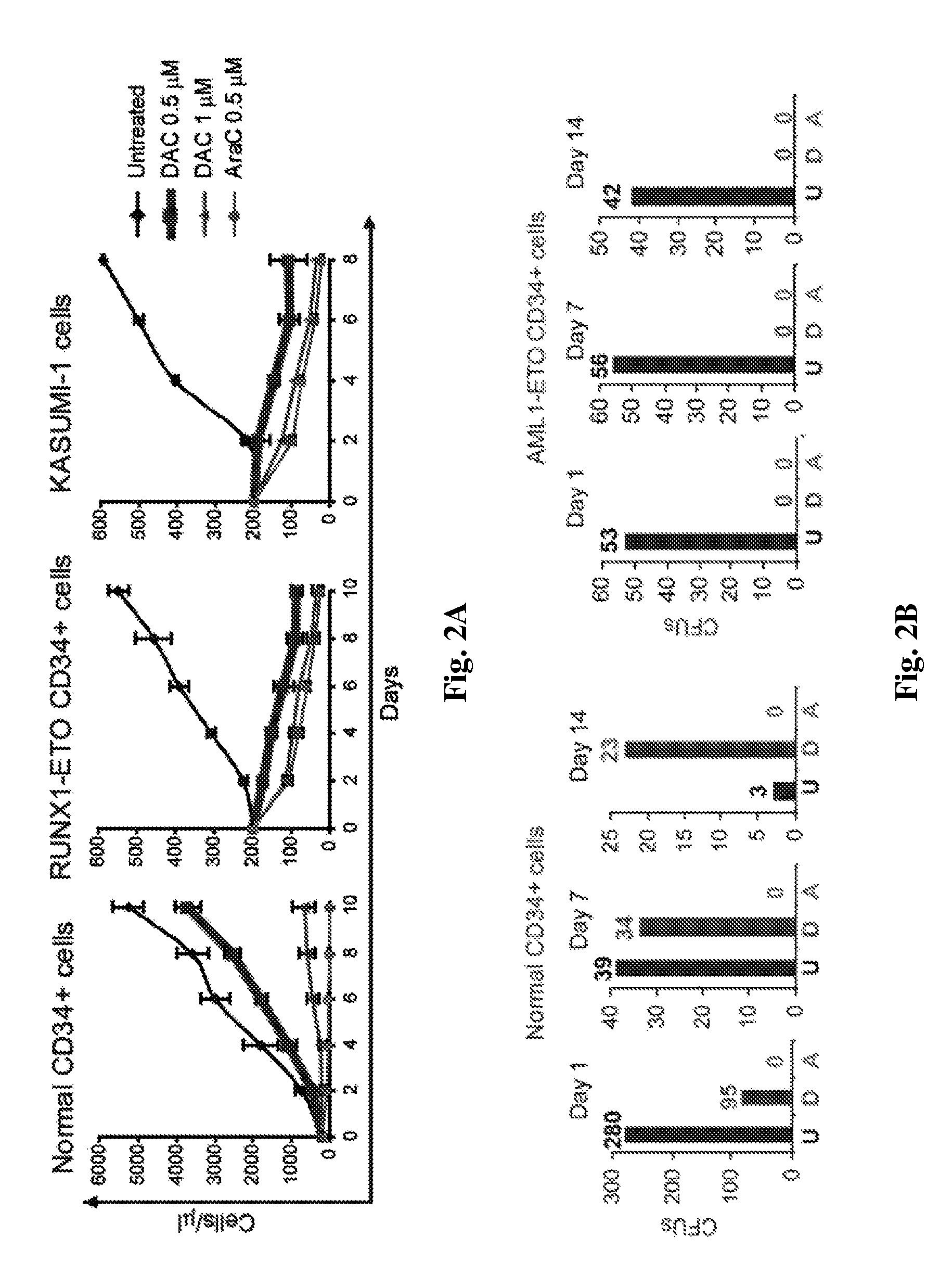 Compositions comprising decitabine and tetrahydrouridine and uses thereof