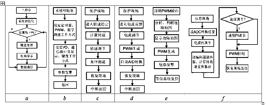 Multifunctional motor control strategy test experimental device and application thereof