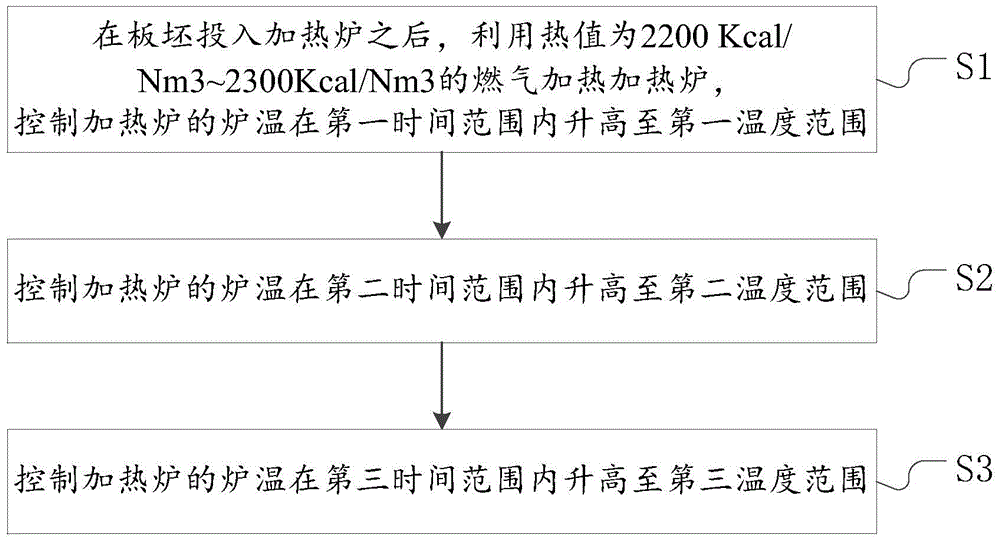 A kind of heating method of copper-containing low-alloy steel