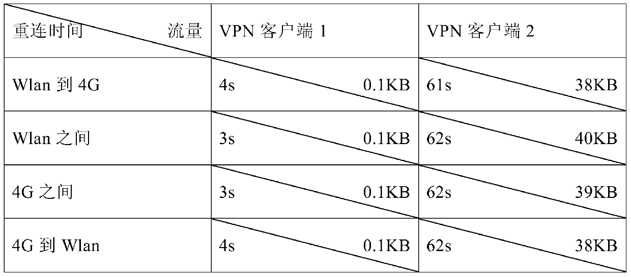 A Fast Reconnection Method Applicable to Virtual Private Network