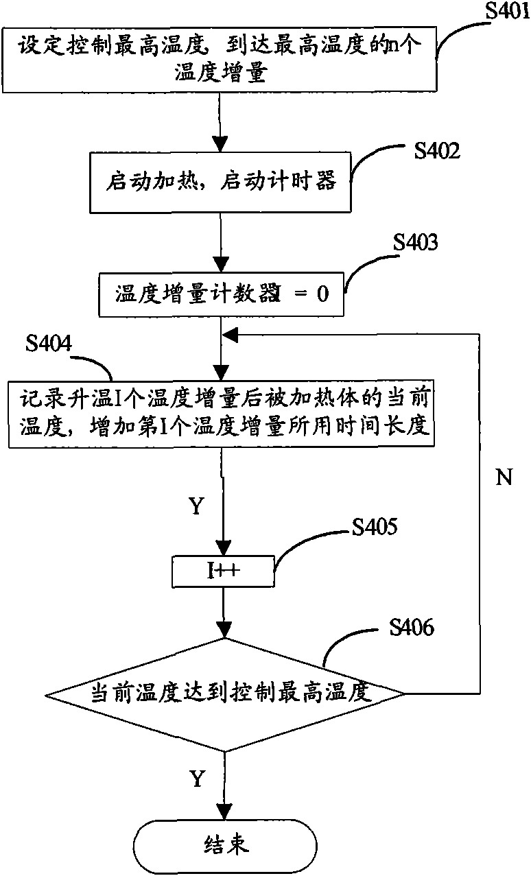 Temperature monitoring method and device of production line device
