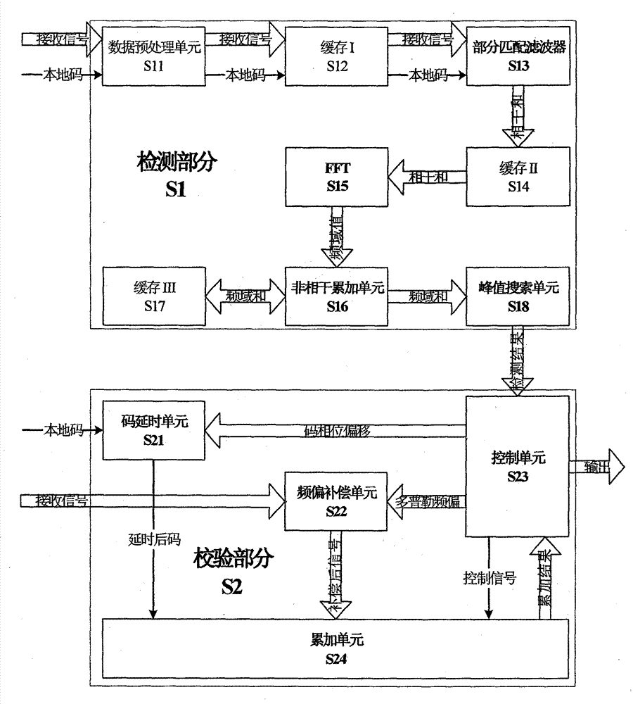Two-dimensional parallel acquisition system in spread spectrum communication