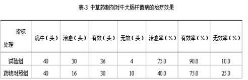 Chinese herbal medicinal composition for treating animal digestive tract diseases and preparation method of its preparation