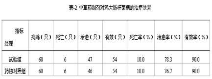 Chinese herbal medicinal composition for treating animal digestive tract diseases and preparation method of its preparation