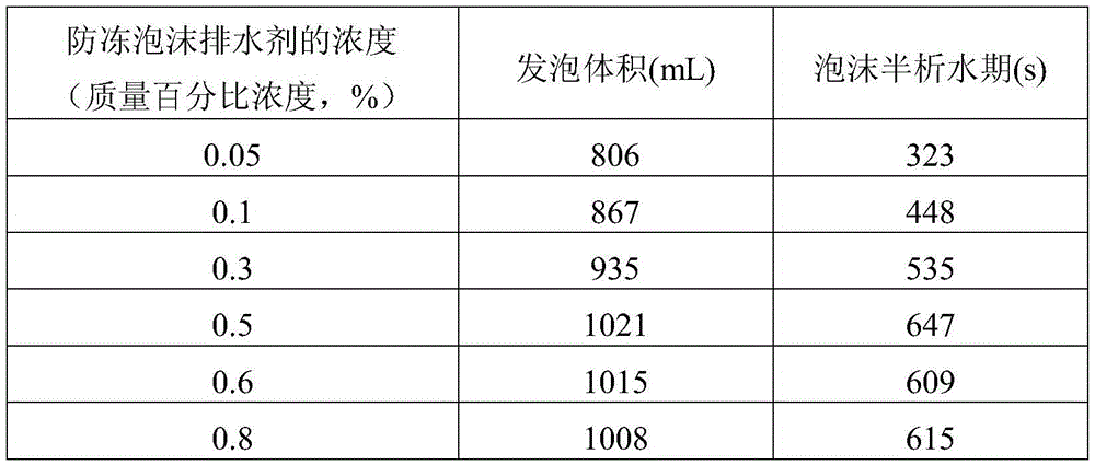 Antifreezing foaming drainage agent, and preparation method and application thereof