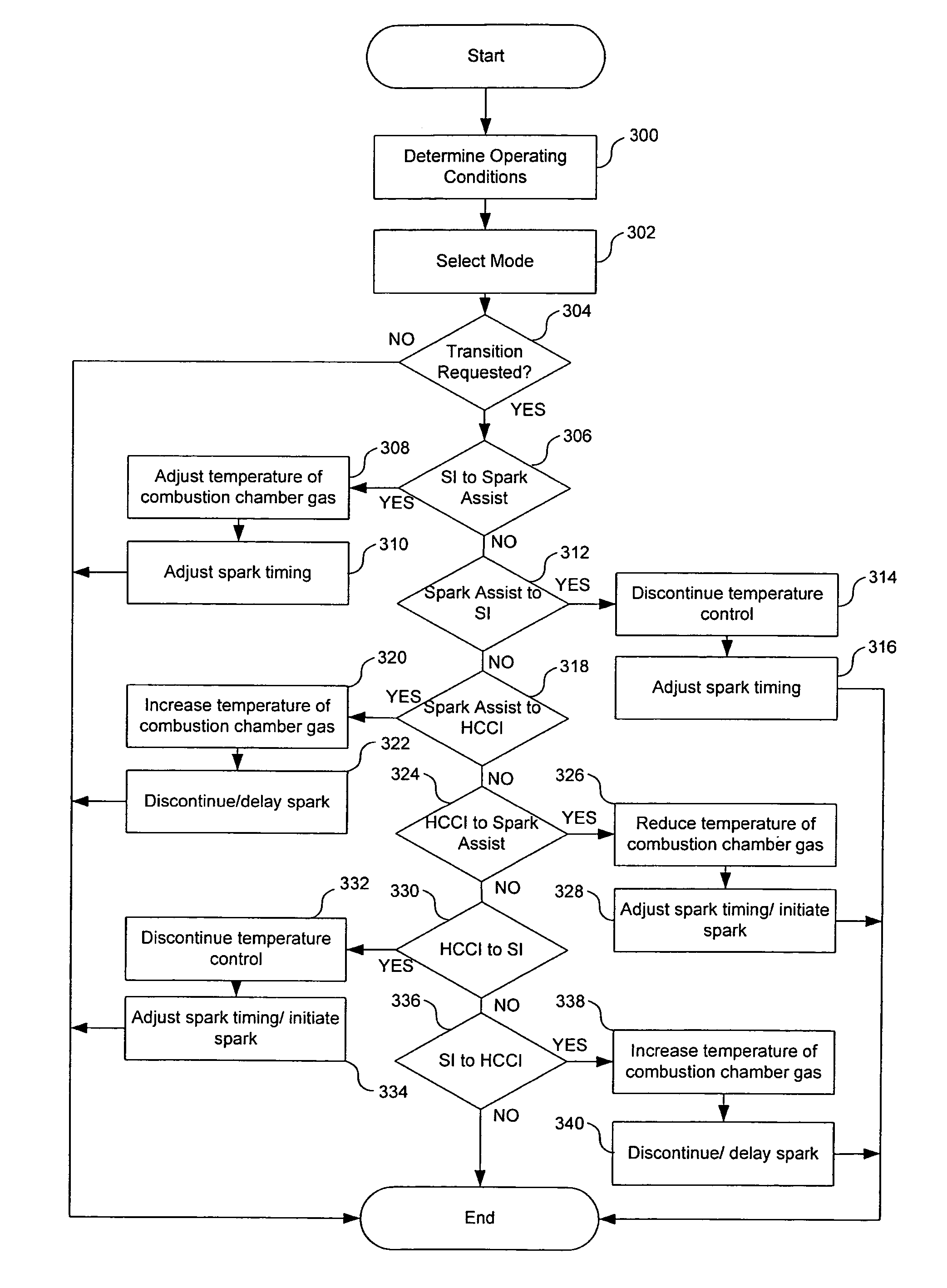 Transition strategy for engine operation with spark ignition and homogeneous charge compression ignition modes
